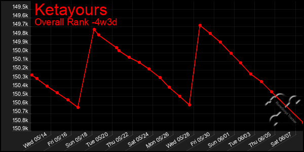Last 31 Days Graph of Ketayours
