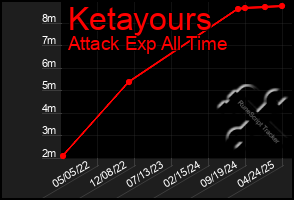 Total Graph of Ketayours