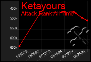 Total Graph of Ketayours