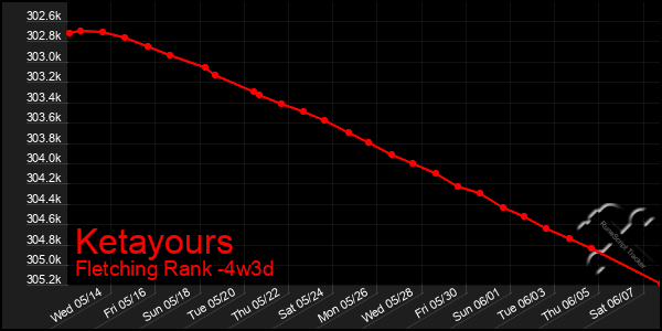 Last 31 Days Graph of Ketayours