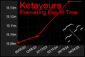 Total Graph of Ketayours