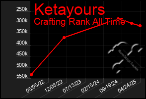 Total Graph of Ketayours