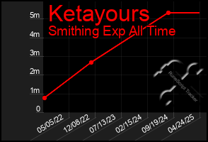 Total Graph of Ketayours