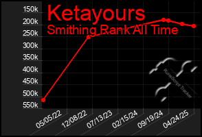 Total Graph of Ketayours