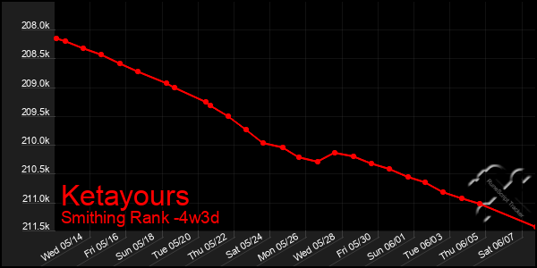 Last 31 Days Graph of Ketayours