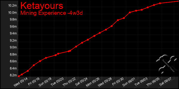 Last 31 Days Graph of Ketayours