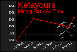 Total Graph of Ketayours