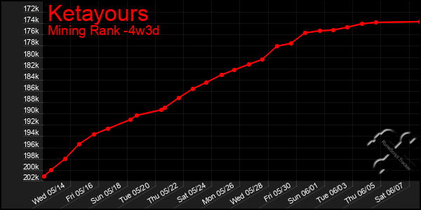 Last 31 Days Graph of Ketayours
