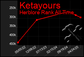 Total Graph of Ketayours