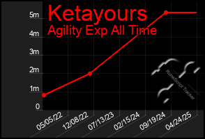 Total Graph of Ketayours