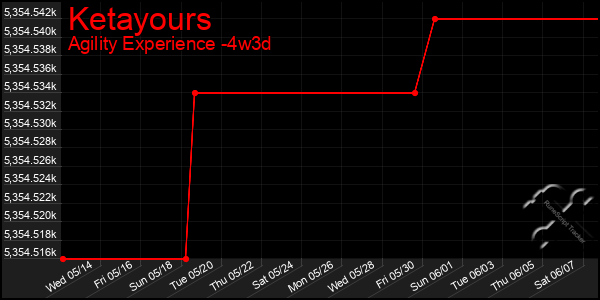 Last 31 Days Graph of Ketayours