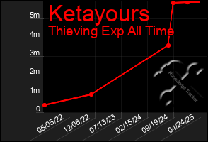 Total Graph of Ketayours