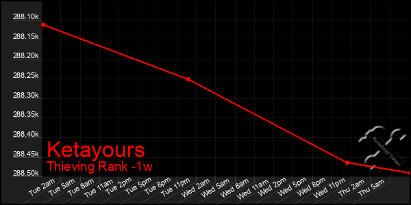 Last 7 Days Graph of Ketayours