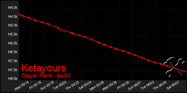 Last 31 Days Graph of Ketayours