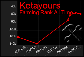 Total Graph of Ketayours