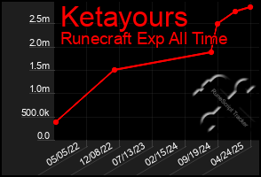 Total Graph of Ketayours