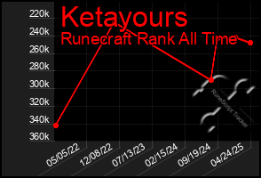 Total Graph of Ketayours