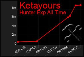 Total Graph of Ketayours