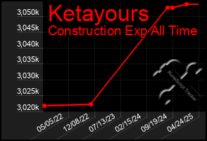 Total Graph of Ketayours