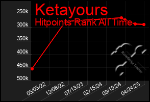 Total Graph of Ketayours