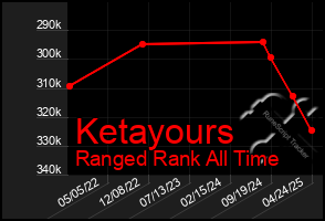 Total Graph of Ketayours