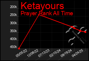Total Graph of Ketayours