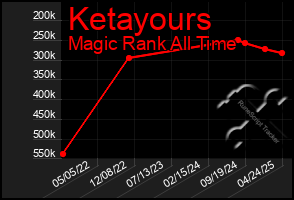 Total Graph of Ketayours
