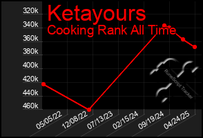 Total Graph of Ketayours
