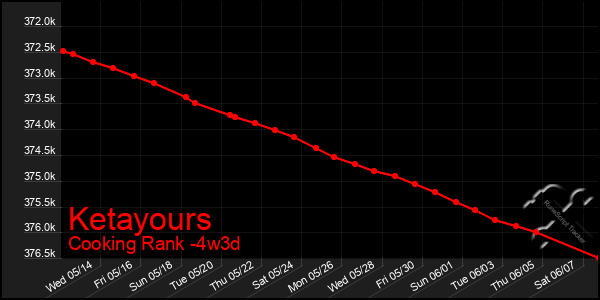Last 31 Days Graph of Ketayours