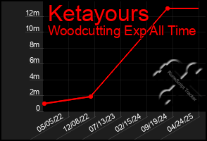 Total Graph of Ketayours