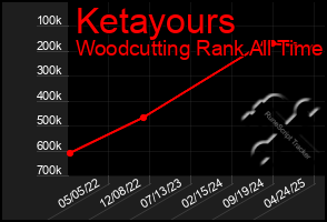 Total Graph of Ketayours
