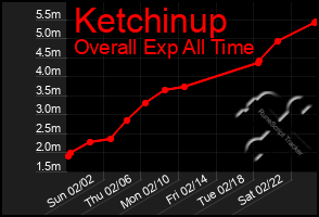 Total Graph of Ketchinup