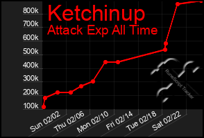 Total Graph of Ketchinup