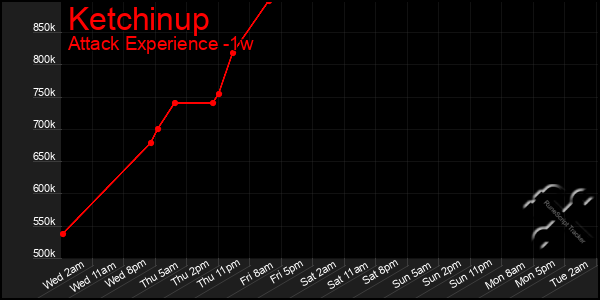 Last 7 Days Graph of Ketchinup