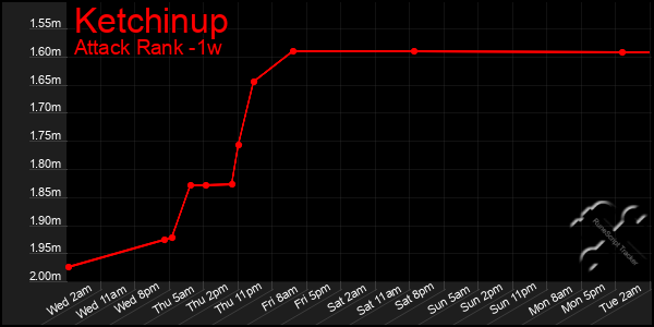 Last 7 Days Graph of Ketchinup