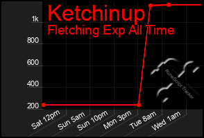 Total Graph of Ketchinup