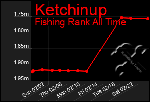 Total Graph of Ketchinup