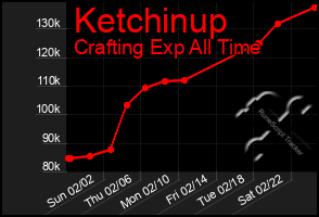 Total Graph of Ketchinup