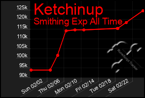 Total Graph of Ketchinup