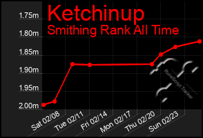 Total Graph of Ketchinup