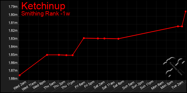 Last 7 Days Graph of Ketchinup