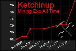 Total Graph of Ketchinup