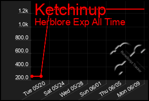 Total Graph of Ketchinup