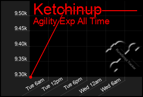 Total Graph of Ketchinup