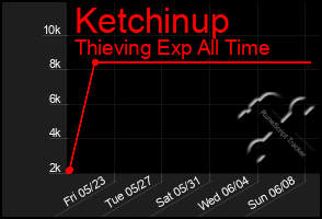 Total Graph of Ketchinup