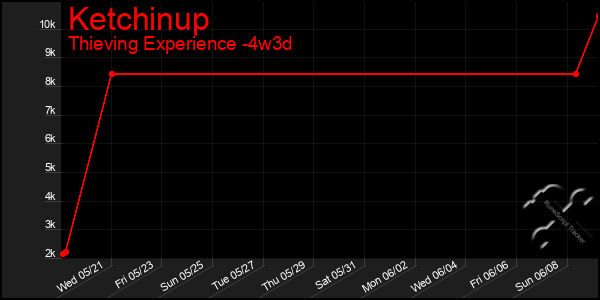Last 31 Days Graph of Ketchinup