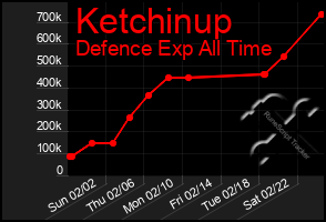 Total Graph of Ketchinup