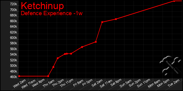 Last 7 Days Graph of Ketchinup