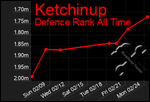 Total Graph of Ketchinup