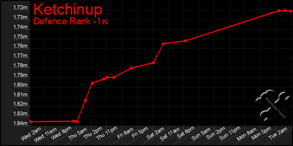 Last 7 Days Graph of Ketchinup